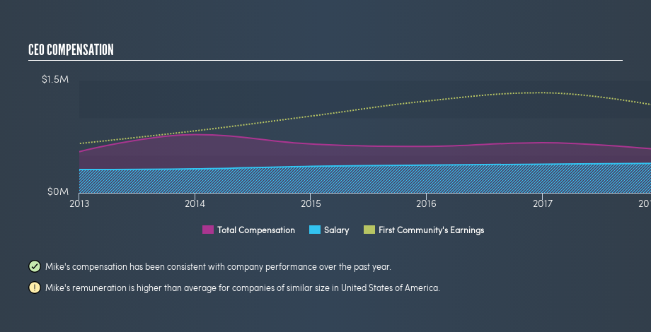 NasdaqCM:FCCO CEO Compensation, April 15th 2019