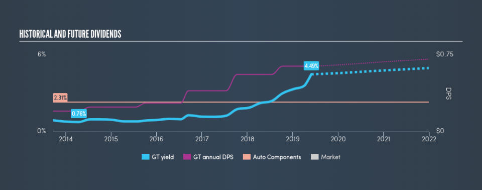 NasdaqGS:GT Historical Dividend Yield, May 30th 2019