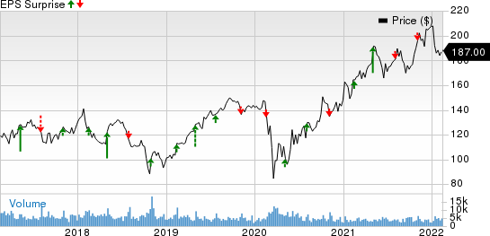 Vulcan Materials Company Price and EPS Surprise