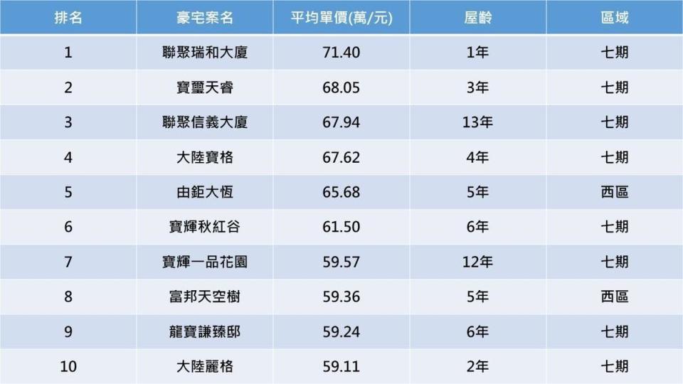 資料來源：實價登錄