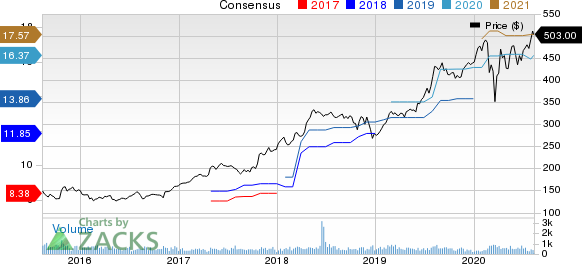 Chemed Corporation Price and Consensus