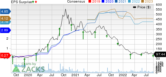 Zoom Video Communications, Inc. Price, Consensus and EPS Surprise