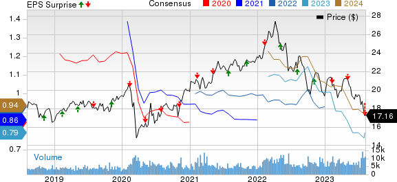 TELUS Corporation Price, Consensus and EPS Surprise