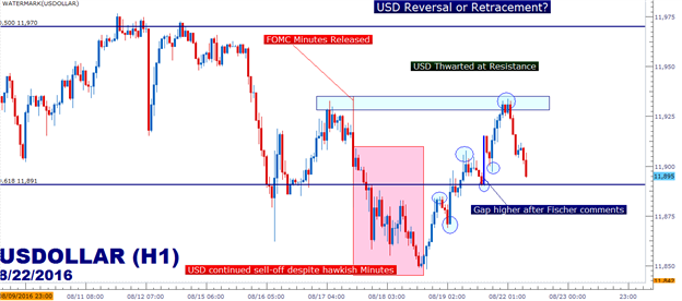 USD: Reversal or Retracement as Hawkish Fed Comments Continue