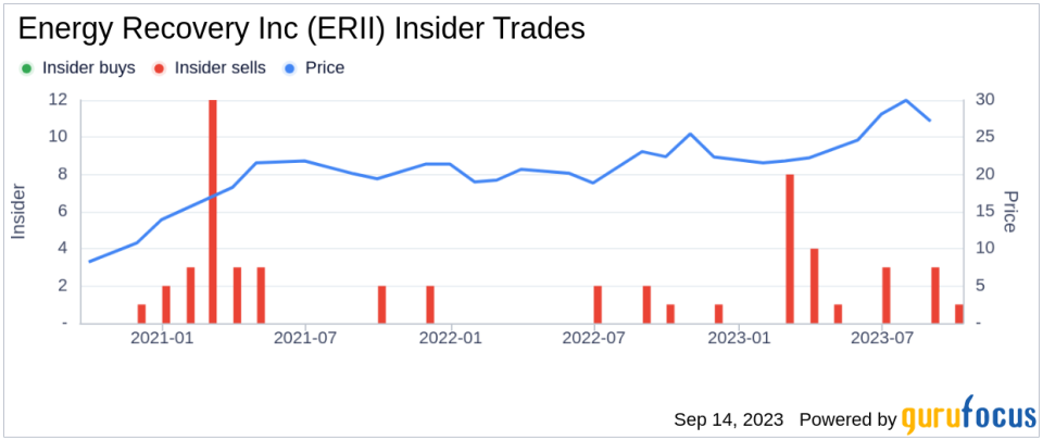 Insider Sell: CFO Joshua Ballard Sells 700 Shares of Energy Recovery Inc