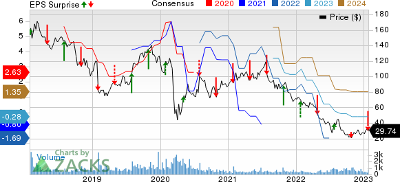 Cimpress plc Price, Consensus and EPS Surprise