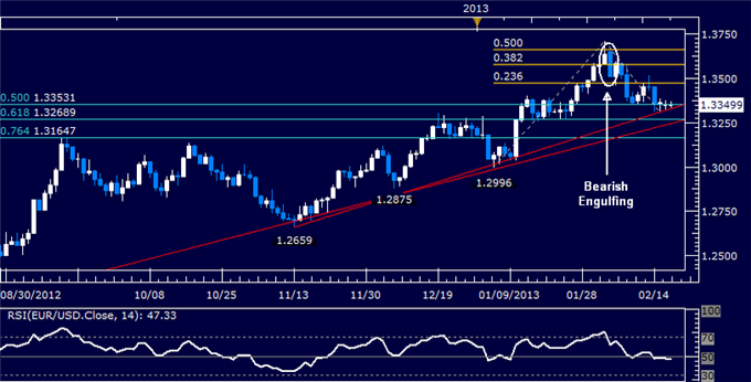 Forex_EURUSD_Technical_Analysis_02.19.2013_body_Picture_5.png, EUR/USD Technical Analysis 02.19.2013