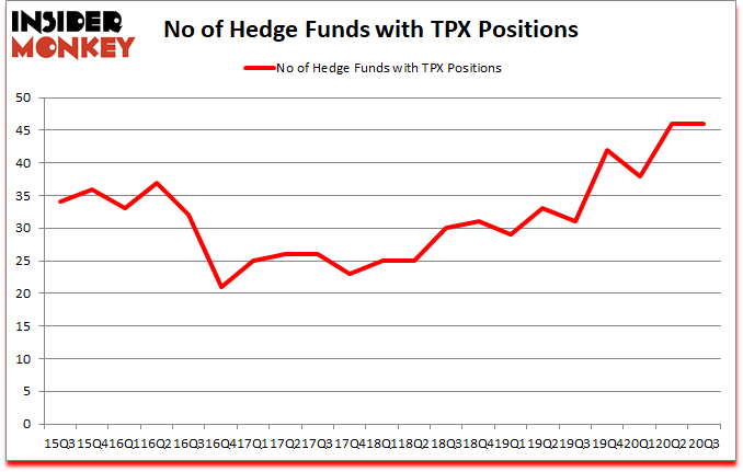 Is TPX A Good Stock To Buy?