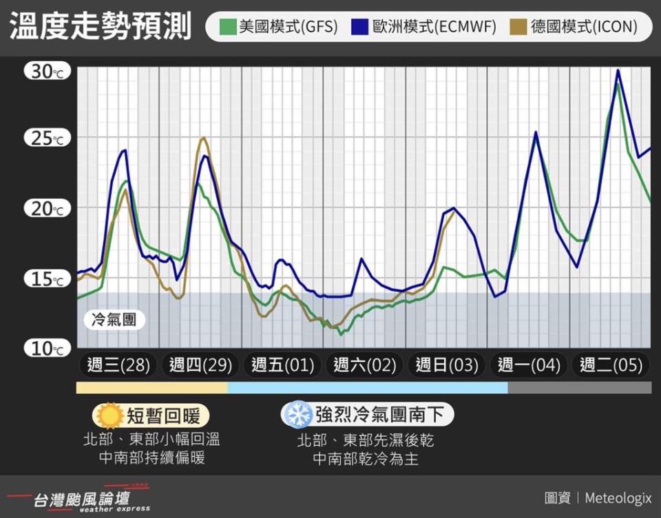 圖為本周溫度走勢，周四晚到周日又轉冷。(翻攝自台灣颱風論壇｜天氣特急FB)