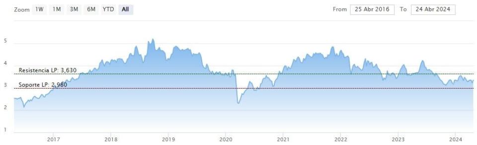 El valor de las acciones de Dominion podría crecer un 73% según Renta 4