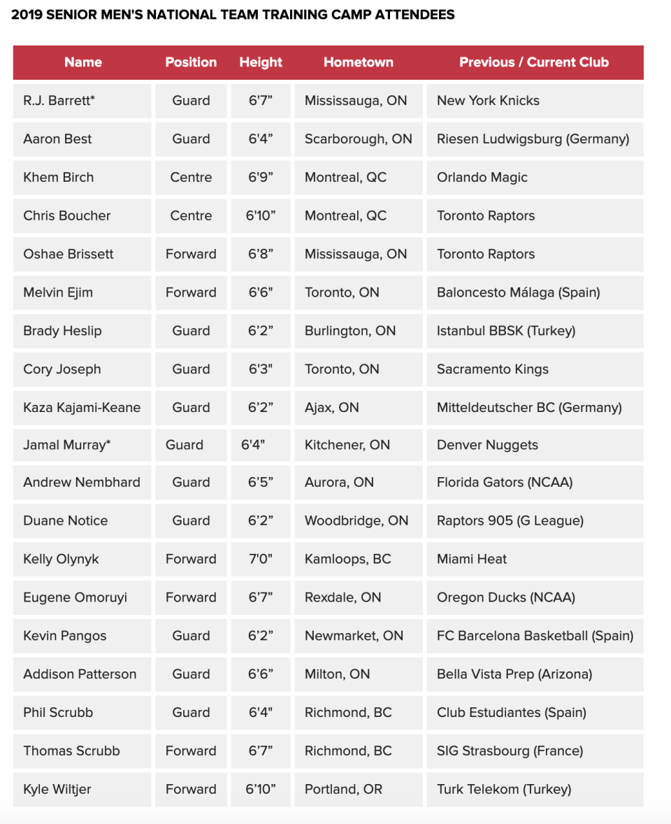 List of players in attendance for Canada's training camp.