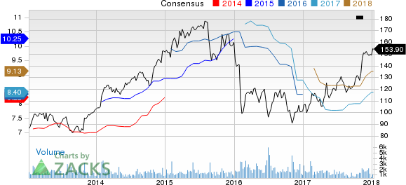 Jones Lang LaSalle Incorporated Price and Consensus