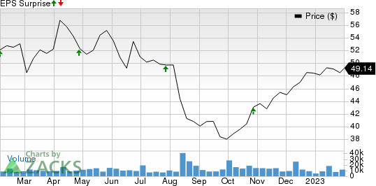 Sanofi Price and EPS Surprise