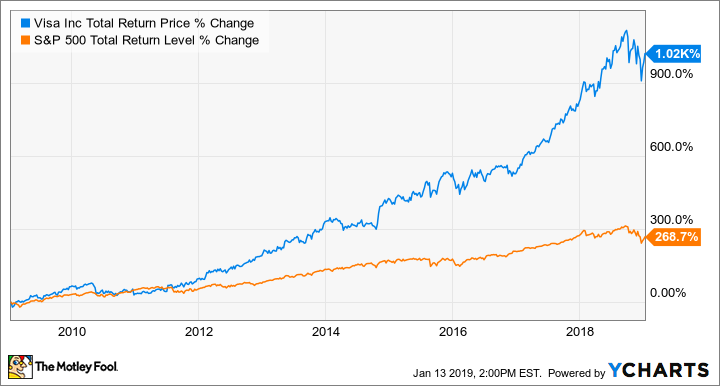 V Total Return Price Chart