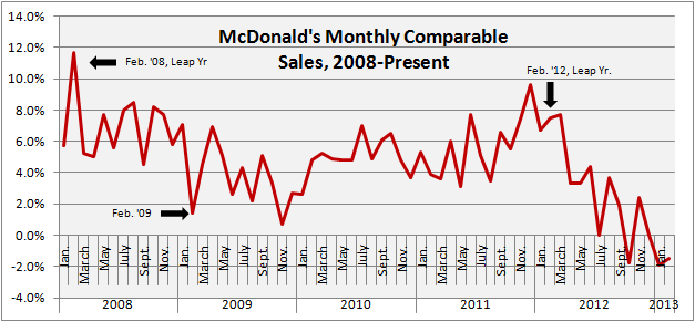 McDonald's Comparable Sales