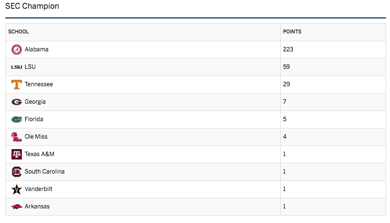 SEC champion preseason poll