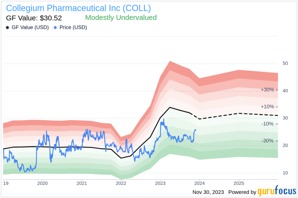 Insider Sell: EVP and General Counsel Shirley Kuhlmann Sells 25,600 Shares of Collegium Pharmaceutical Inc (COLL)