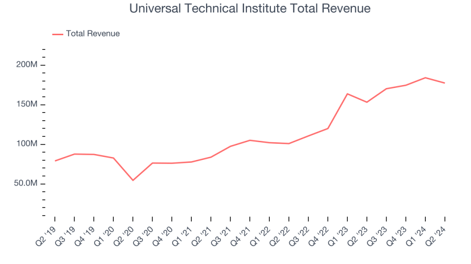 Universal Technical Institute Total Revenue