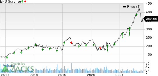 Waters Corporation Price and EPS Surprise