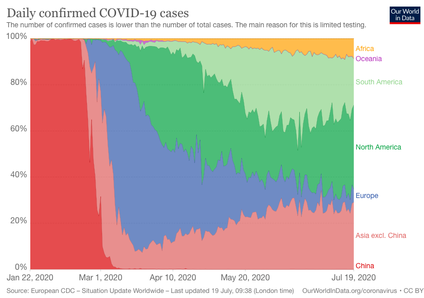 North and South America now makes up most of the daily coronavirus cases (Our World in Data)