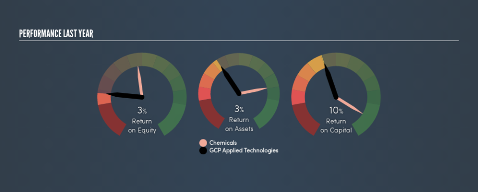 NYSE:GCP Past Revenue and Net Income, June 21st 2019