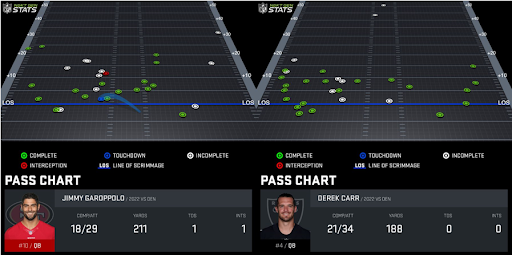 Jimmy Garoppolo / Derek Carr pass charts