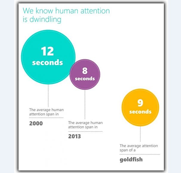 ▲根據Microsoft所提出的報告，現今人類的注意力約只能維持8秒，比金魚的9秒還差。