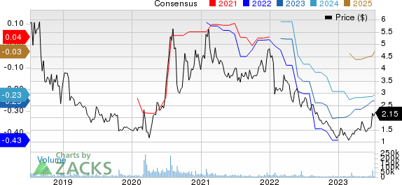 OPKO Health, Inc. Price and Consensus