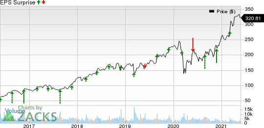 Burlington Stores, Inc. Price and EPS Surprise