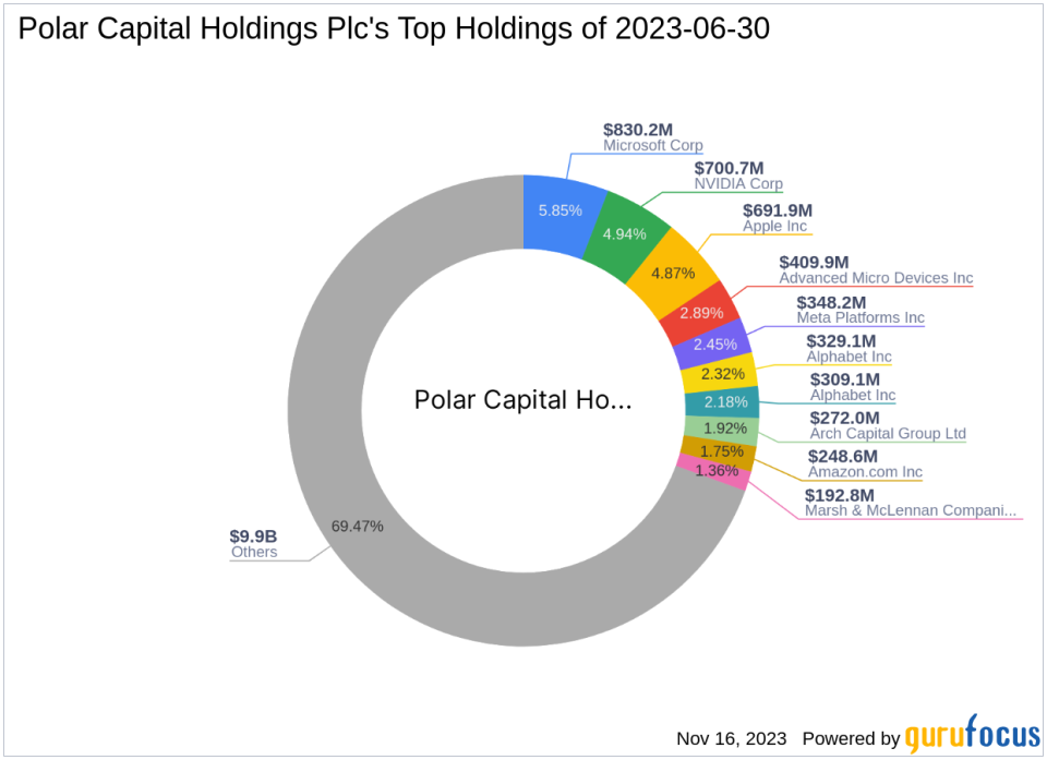 Polar Capital Holdings Plc Bolsters Portfolio with Arcutis Biotherapeutics Inc Stake