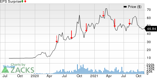 DraftKings Inc. Price and EPS Surprise