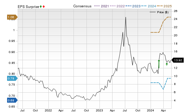 Zacks Price, Consensus and EPS Surprise Chart for OPRA