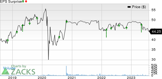 PNM Resources, Inc. Price and EPS Surprise