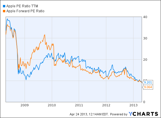 AAPL PE Ratio TTM Chart