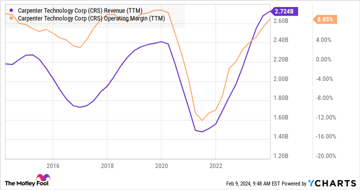 CRS Revenue (TTM) Chart