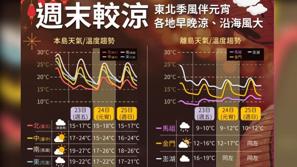 今全台降溫北東部短暫雨　下週一冷氣團報到氣溫再下探