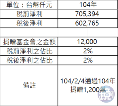 蔚華科技營收與捐贈金額。