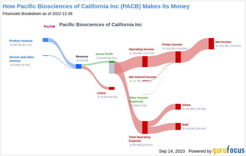 Unveiling Pacific Biosciences of California (PACB)'s Value: Is It Really Priced Right? A Comprehensive Guide