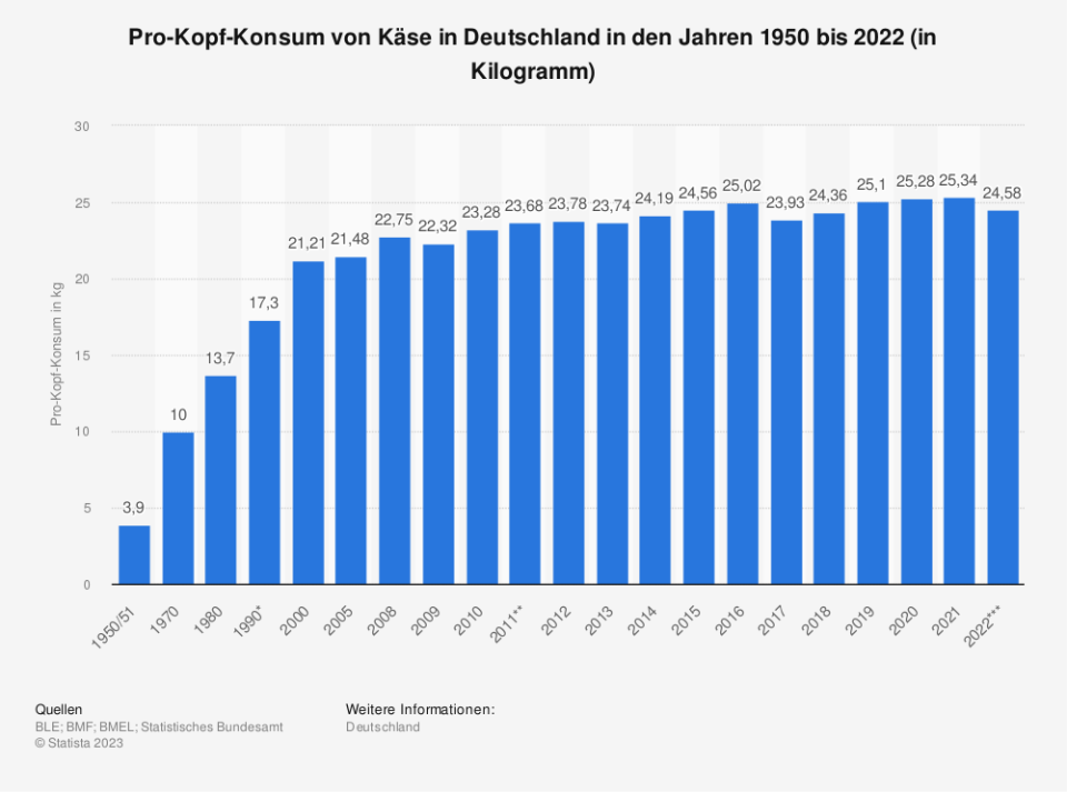 Pro-Kopf-Konsum von Käse in Deutschland in den Jahren 1950 bis 2022 in Kilogramm. (Quellen: Statistisches Bundesamt; BMF; BMEL; BLE)