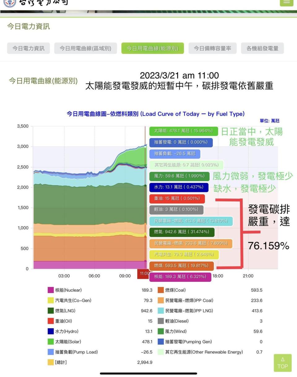 台電早上11：00（太陽能火力全開）。（翻攝自台電官網）