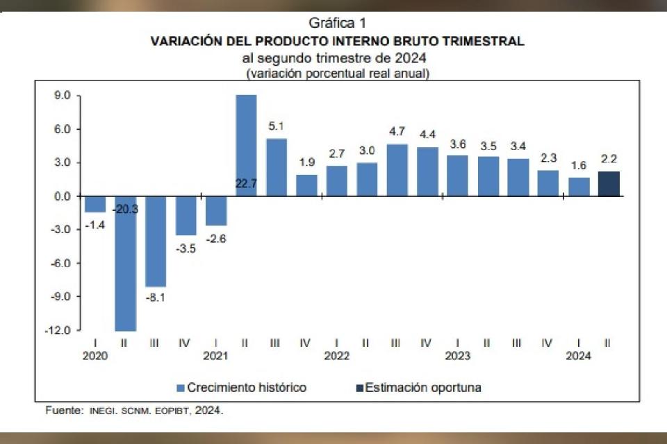 pib méxico 2024 inegi