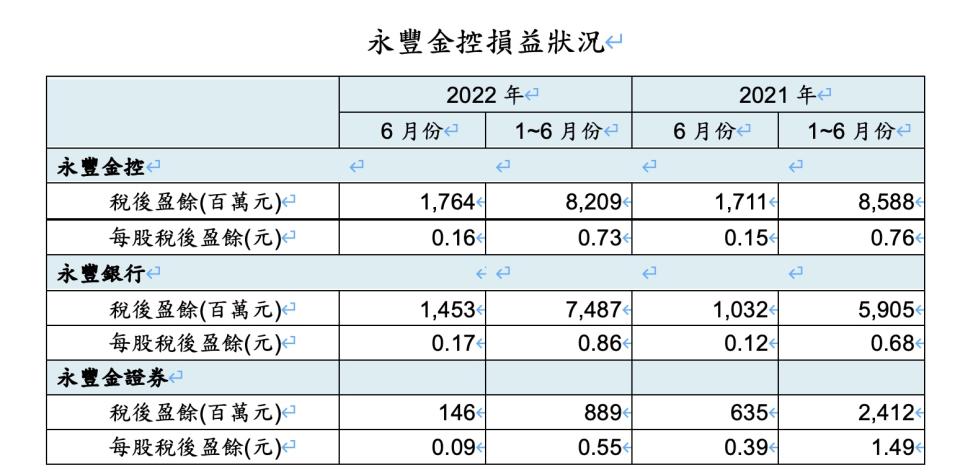 永豐金率先公布上半年每股盈餘賺0.73元 年減3.5%。圖/永豐金提供