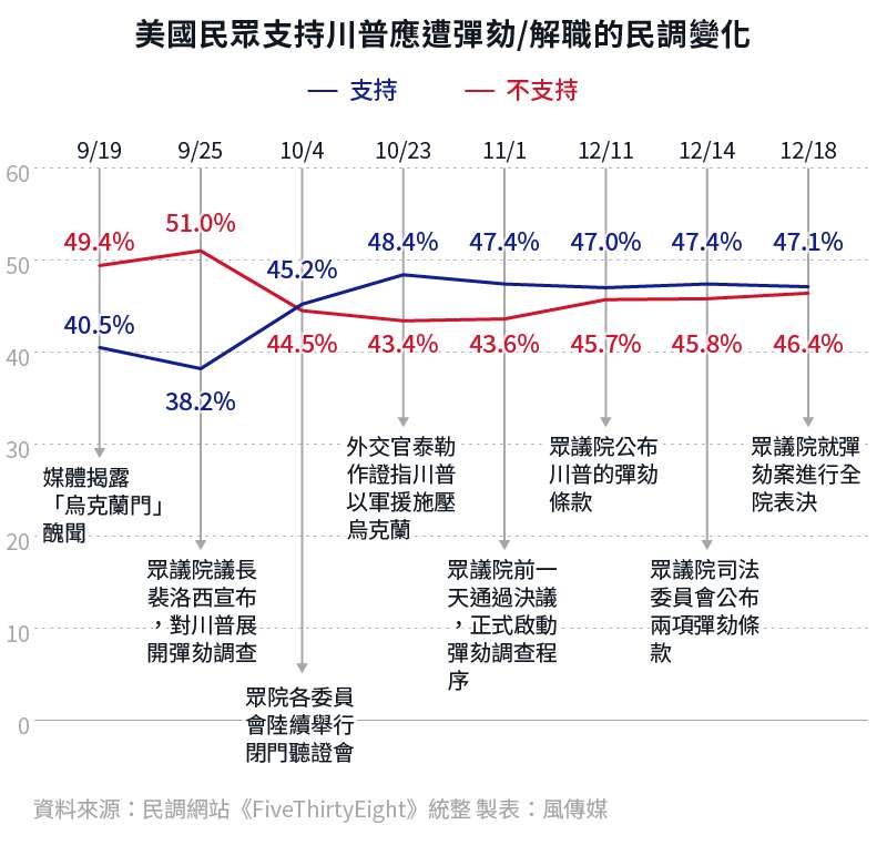 美國支持川普應遭彈劾、解職的民調變化趨勢。（風傳媒製圖）