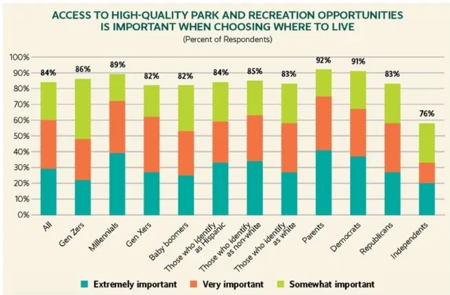 This graphic shows that park and recreation opportunities are high on the list in the competition for companies to attract talent in the next 10 years. York County Economic Alliance’s Silas Chamberlin writes: “Regions that offer high-quality of life, access to open space and walkable, historic communities will succeed.”