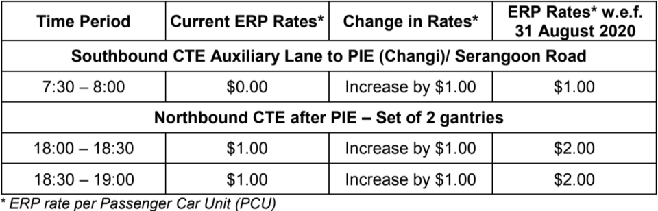 Higher Electronic Road Pricing rates at 3 gantries on Central Island Expressway (CTE) with effect from 31 August 2020. (TABLE: Land Transport Authority)