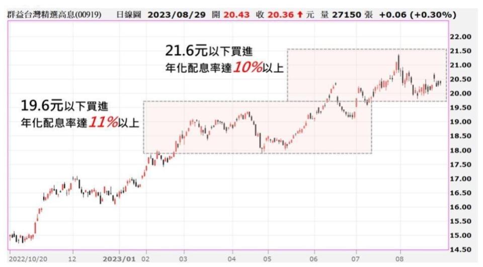 資料來源︰Bloomberg，資料時間截至2023/8/29