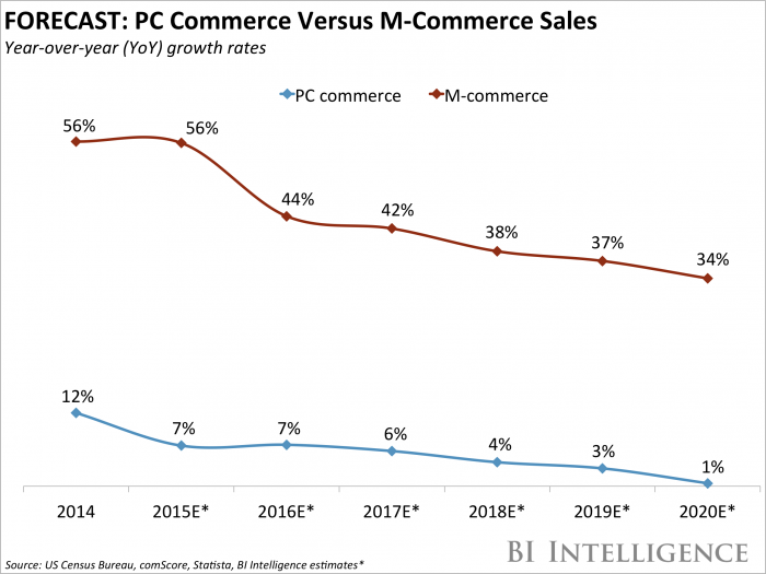 PC Vs M Commerce