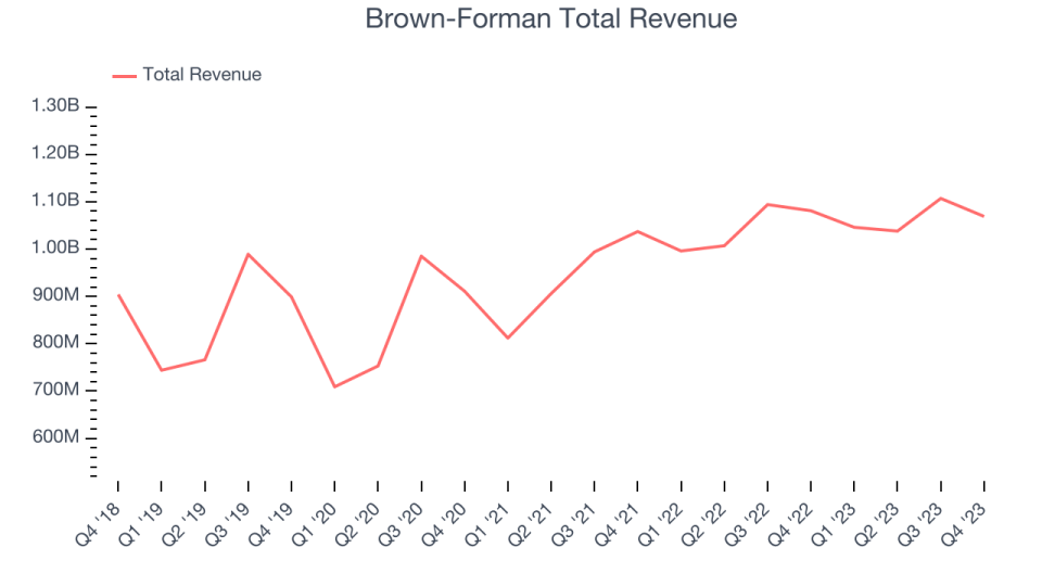 Brown-Forman Total Revenue