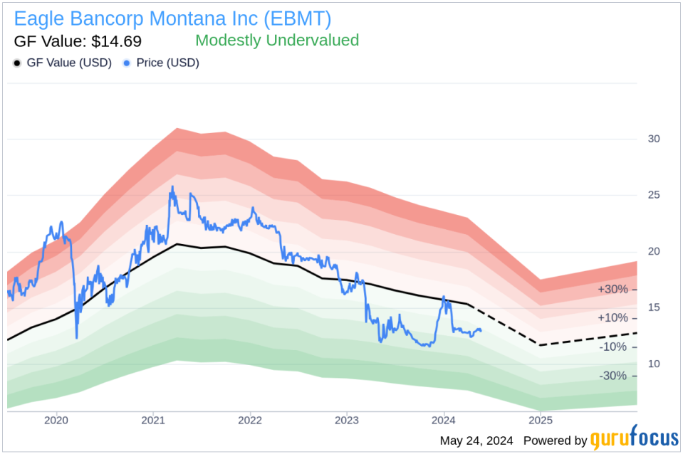 Director Peter Johnson Sells 8,000 Shares of Eagle Bancorp Montana Inc (EBMT)