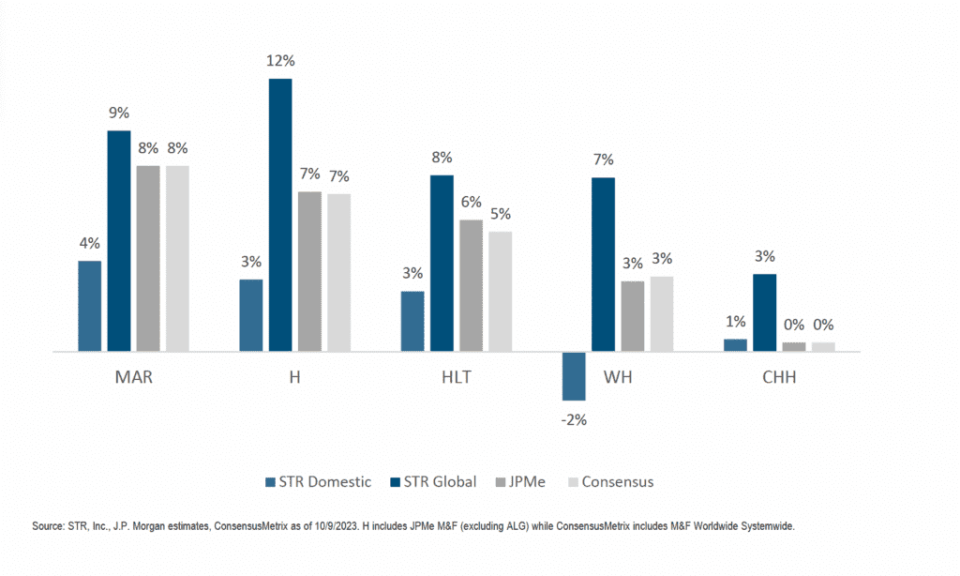 CHART showing 3Q23 Year-over-Year RevPAR growth by C-Corp implied by STR (domestic and global) versus JPMe and Consensus Source JP Morgan Research